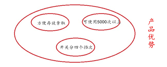 譽(yù)豐塑膠制品廠注塑伸縮野營燈的三大優(yōu)勢